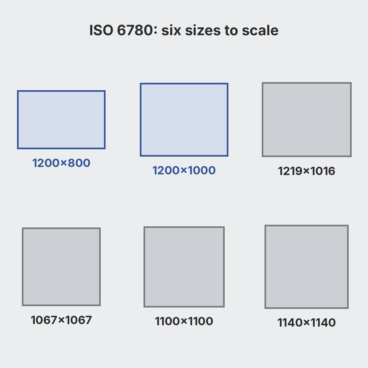 Scale diagram of the six ISO 6780 pallet sizes seen from above, from 1200×800 to 1140×1140