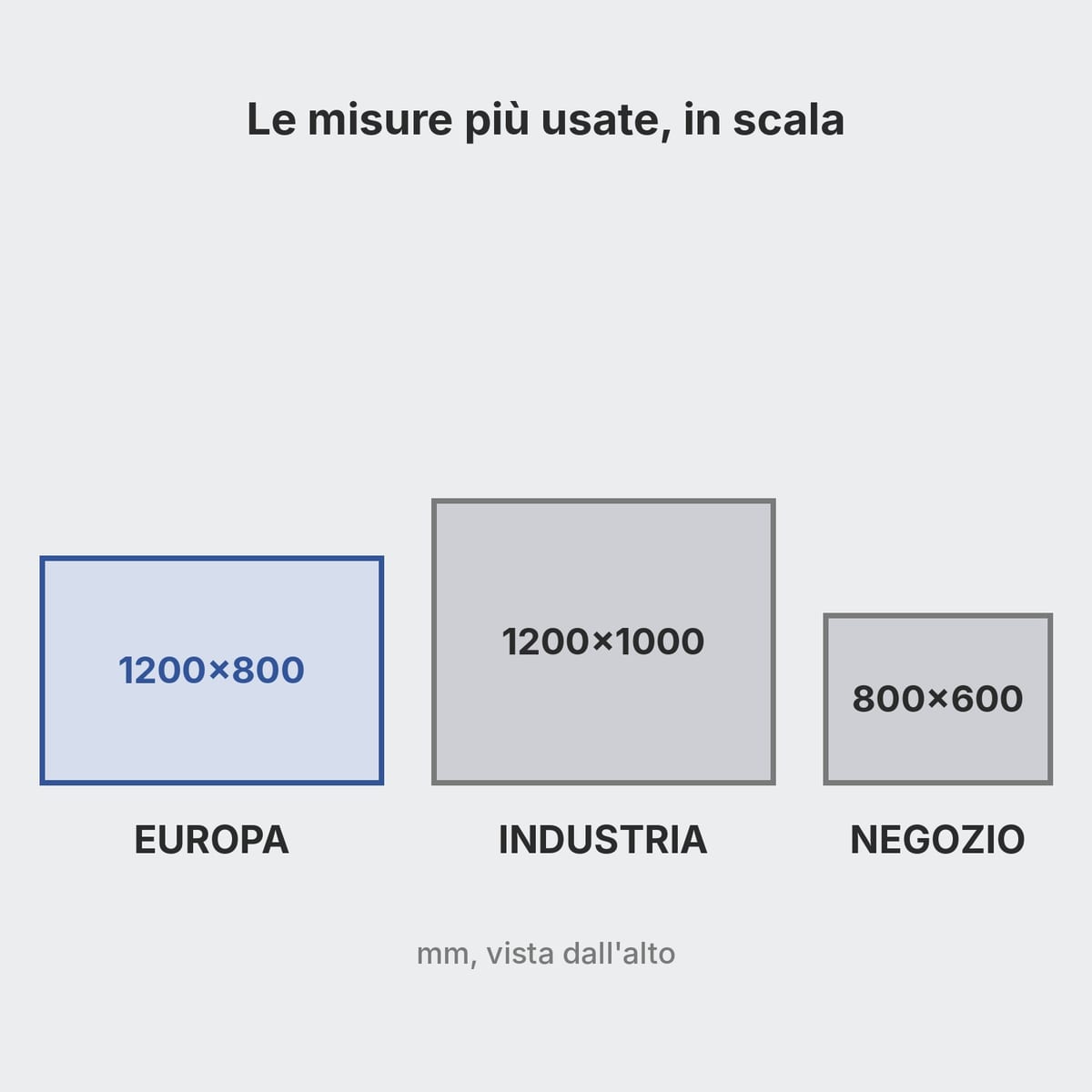Pallet in plastica 1200×800, 1200×1000 e 800×600 visti dall'alto con le misure in millimetri
