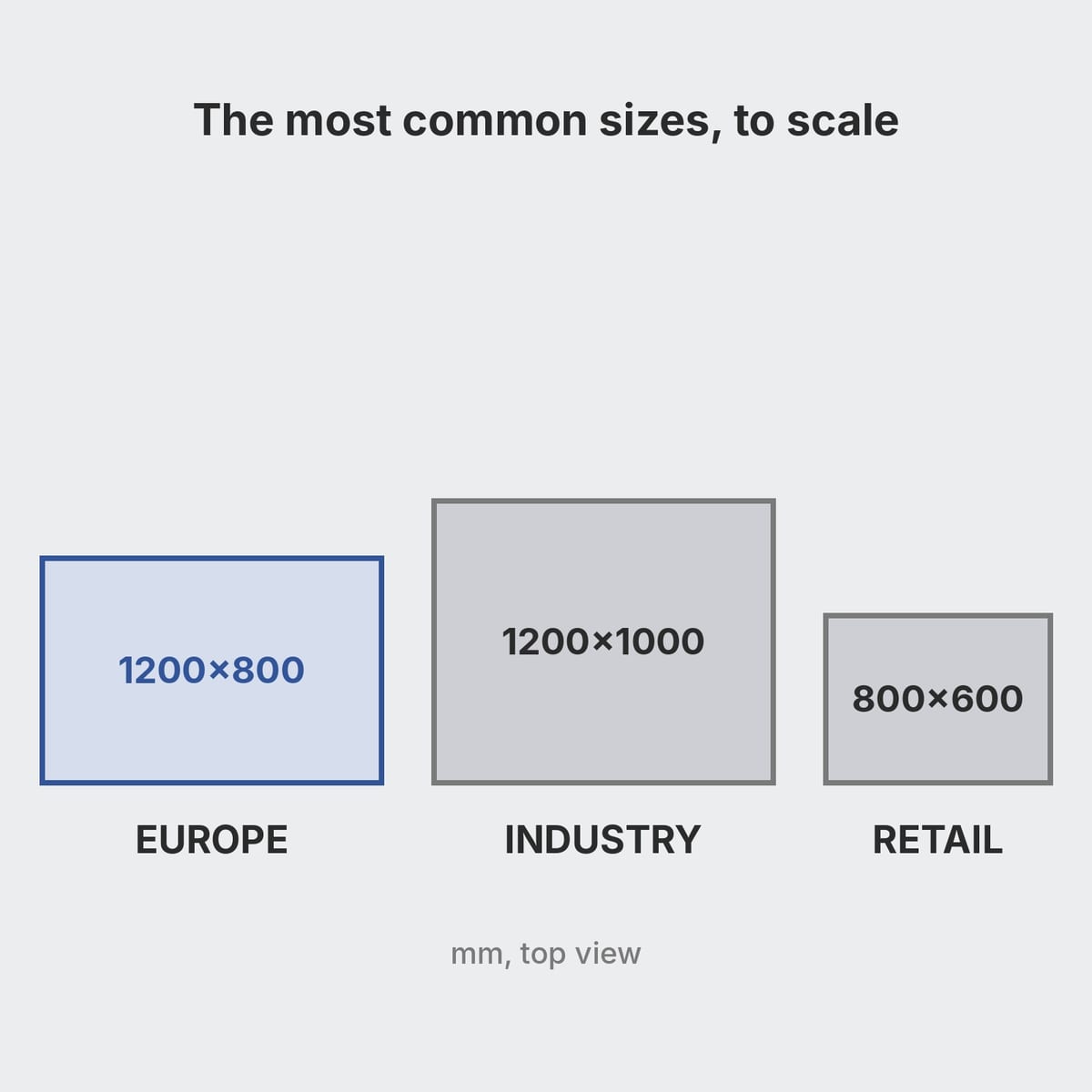 Plastic pallets 1200×800, 1200×1000 and 800×600 seen from above with dimensions in millimetres