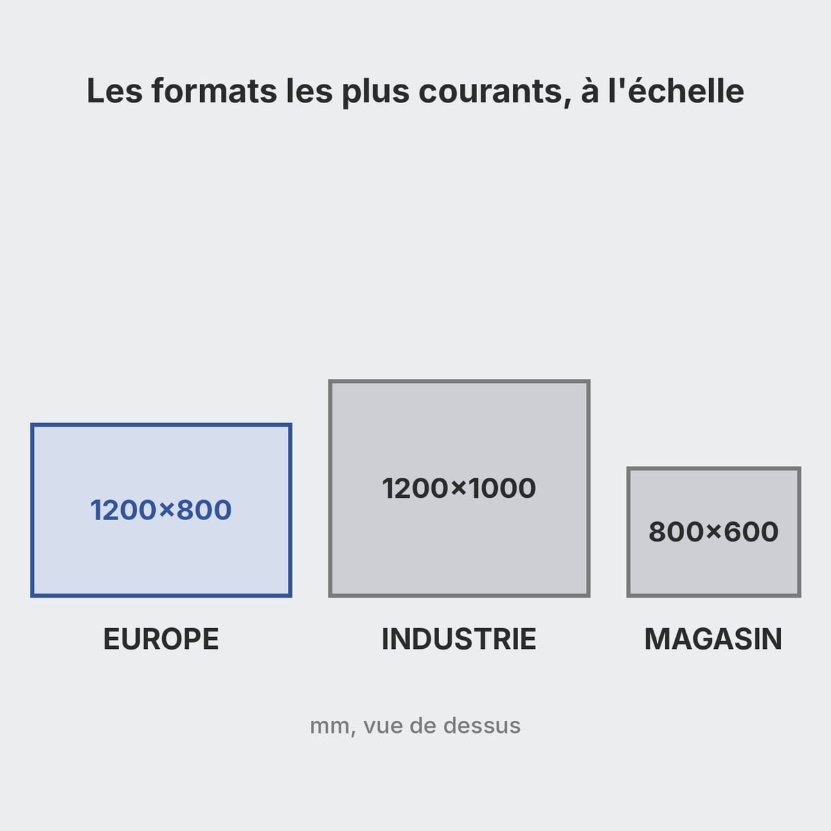 Palettes plastique 1200×800, 1200×1000 et 800×600 vues de dessus avec les cotes en millimètres