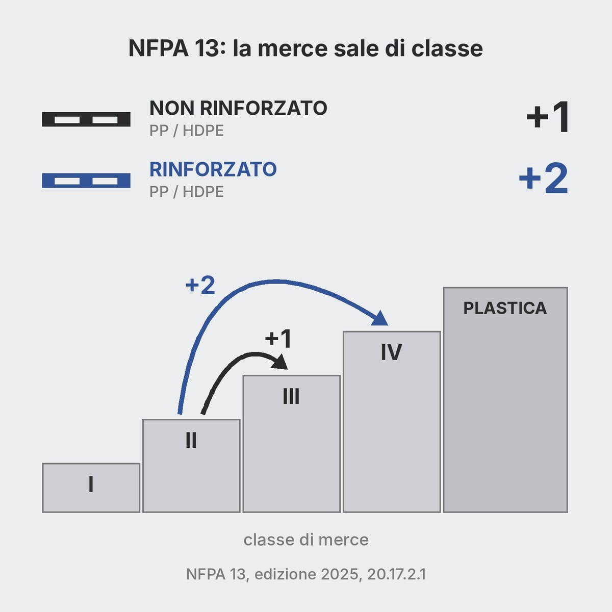 Schema dell'aumento di classe di merce NFPA 13 con pallet in plastica non rinforzati e rinforzati