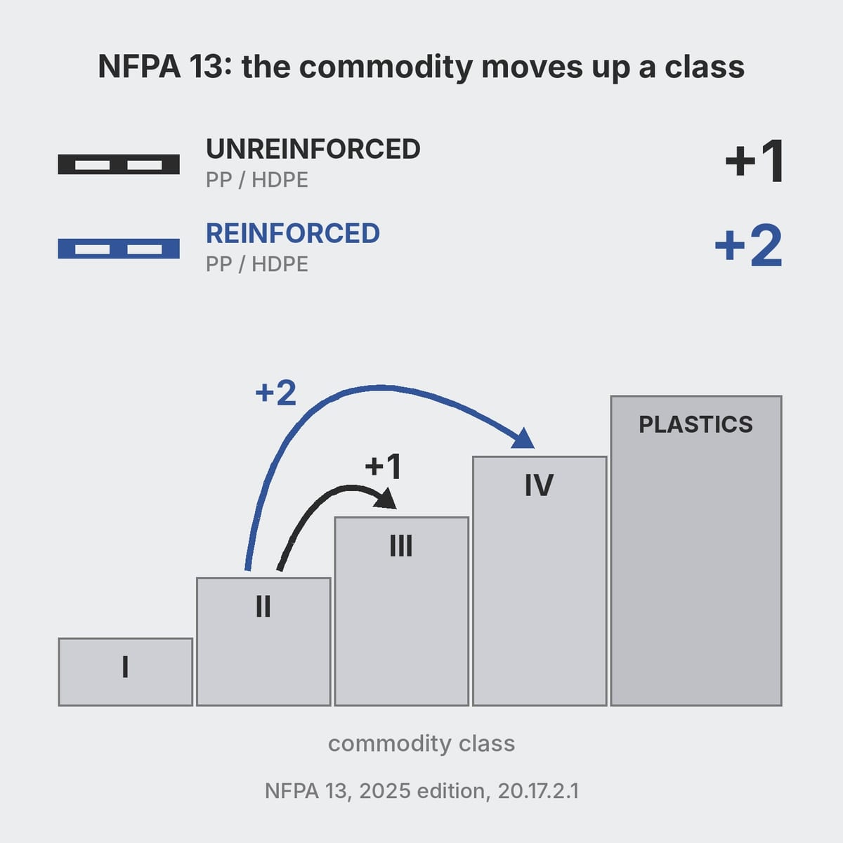 Diagram of the NFPA 13 commodity class increase with unreinforced and reinforced plastic pallets