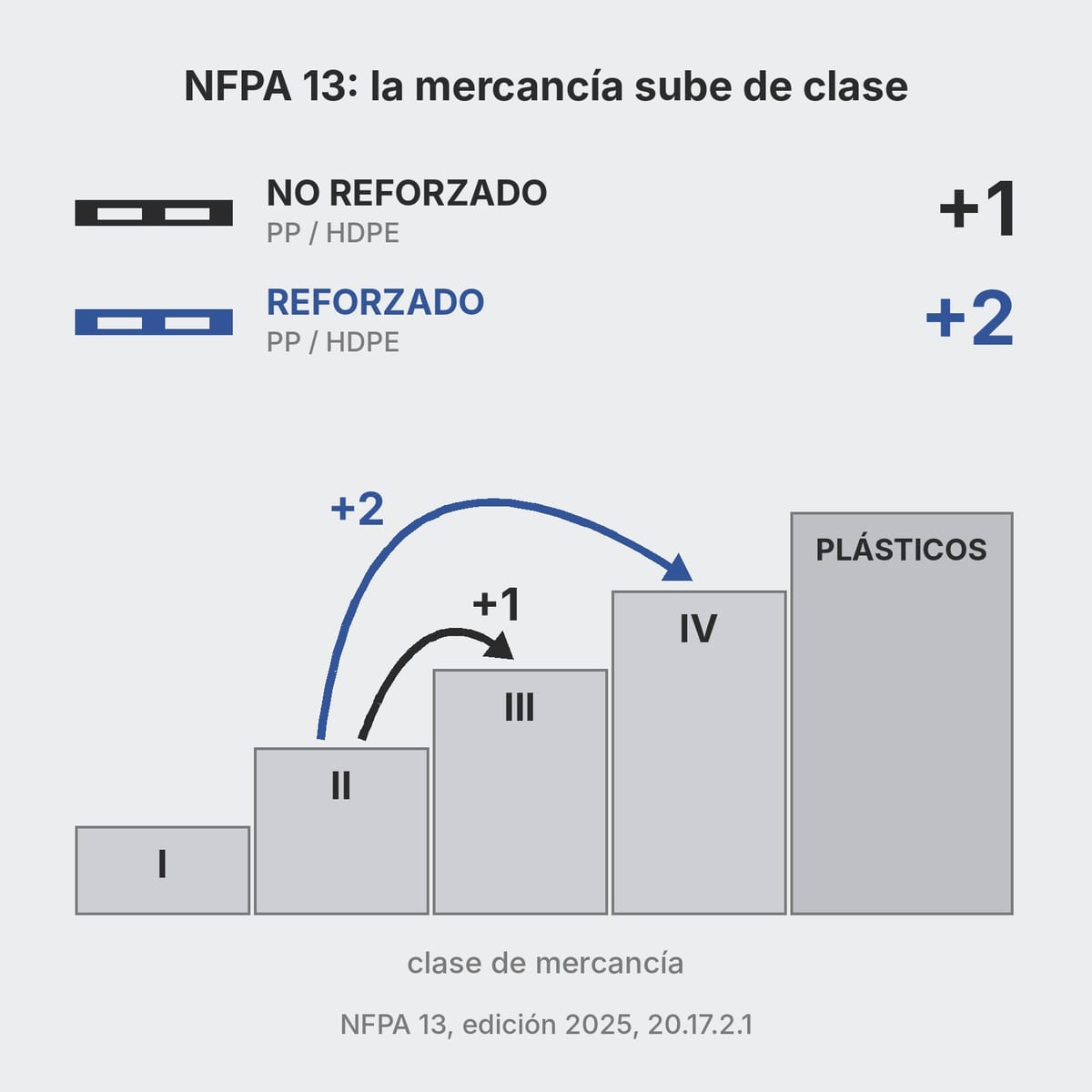 Esquema de la subida de clase de mercancía NFPA 13 con palets de plástico no reforzados y reforzados