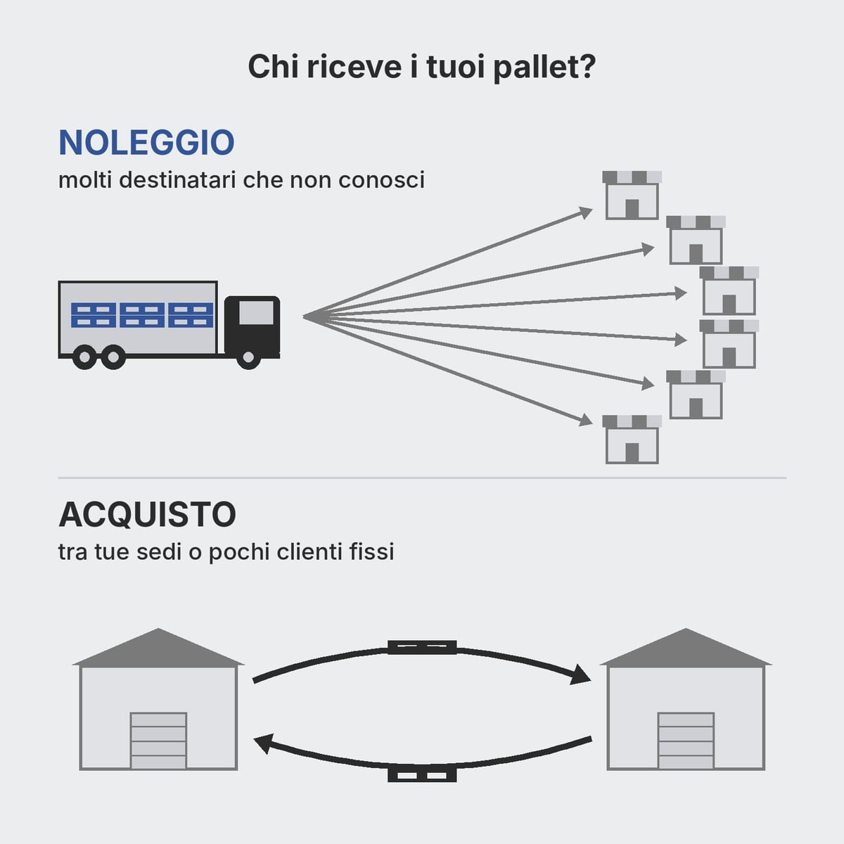 Due scenari a confronto: camion verso molti destinatari e navetta tra due stabilimenti
