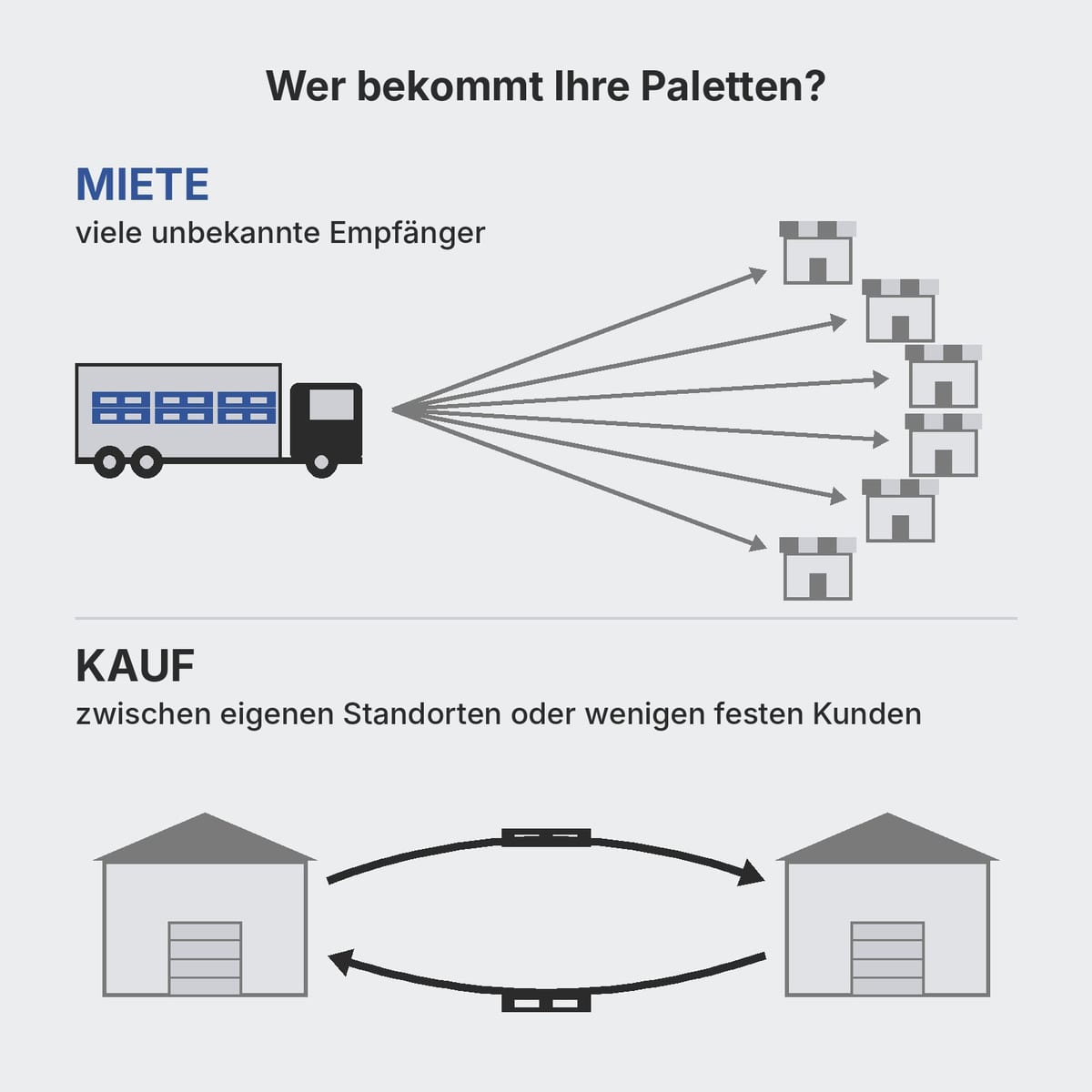 Zwei Szenarien im Vergleich: Lkw zu vielen Empfängern und Pendelverkehr zwischen zwei Werken