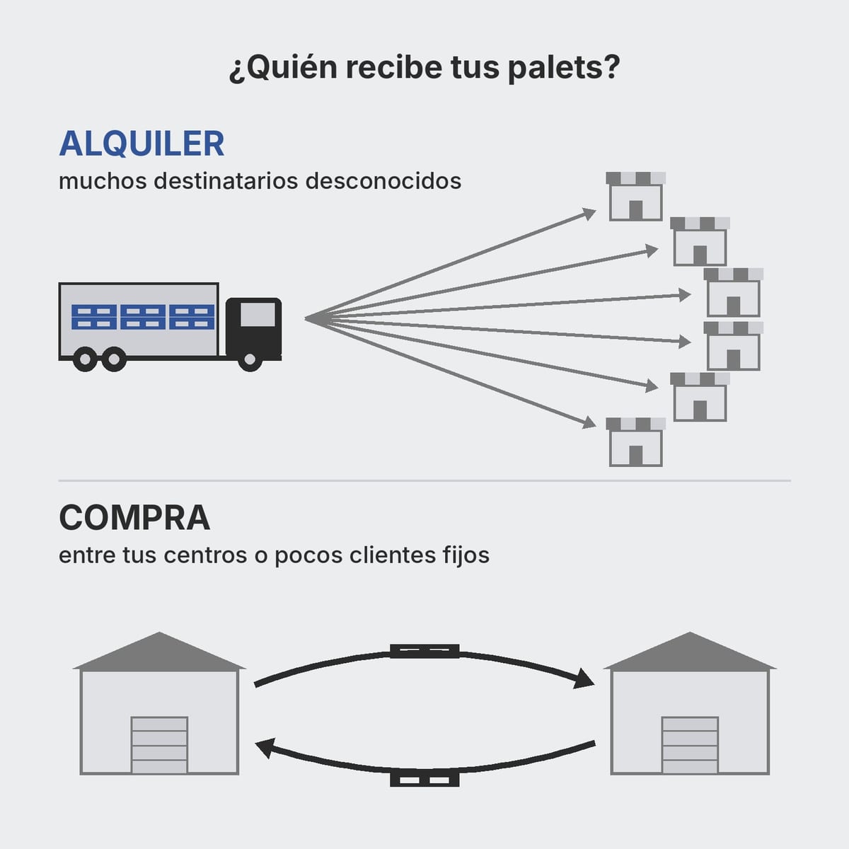 Dos escenarios comparados: camión hacia muchos destinatarios y lanzadera entre dos plantas