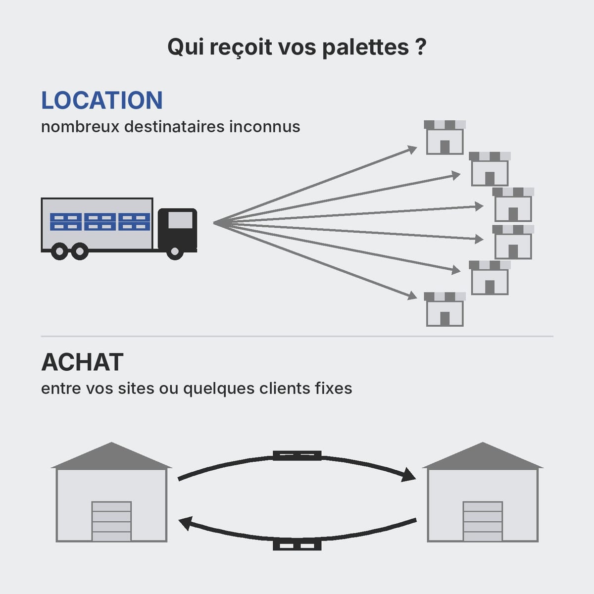 Deux scénarios comparés : un camion vers de nombreux destinataires et une navette entre deux usines