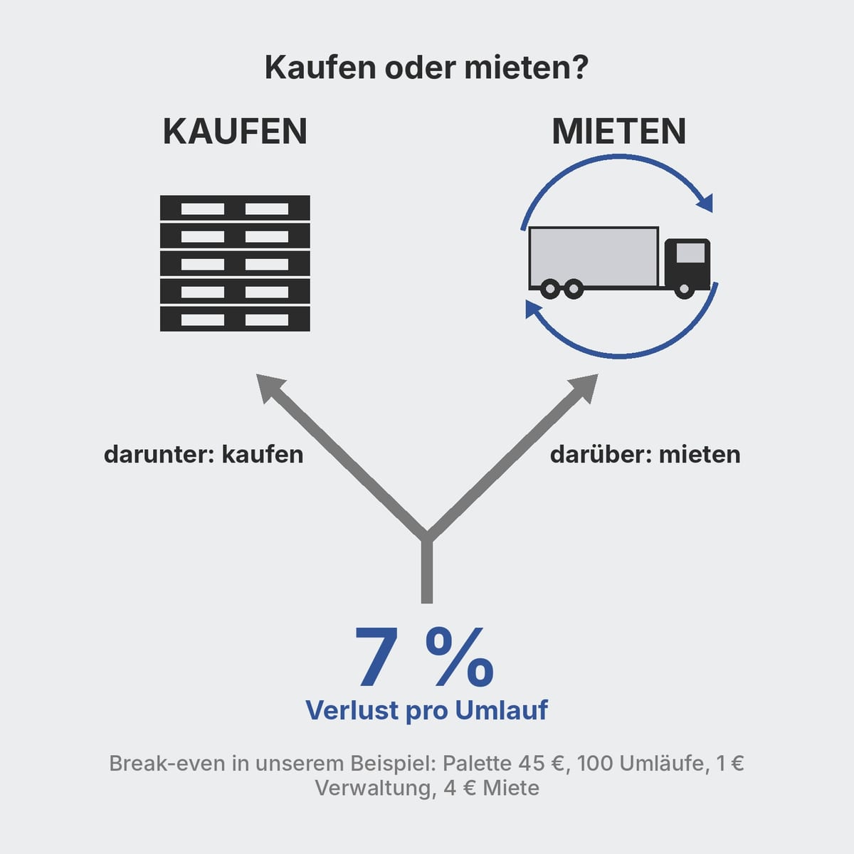 Weggabelung zwischen Kauf und Miete von Kunststoffpaletten mit Palettenstapel und Abhol-Lkw