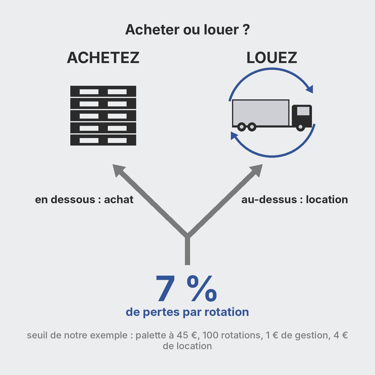 Bifurcation entre achat et location de palettes plastique, avec une pile de palettes et un camion de reprise