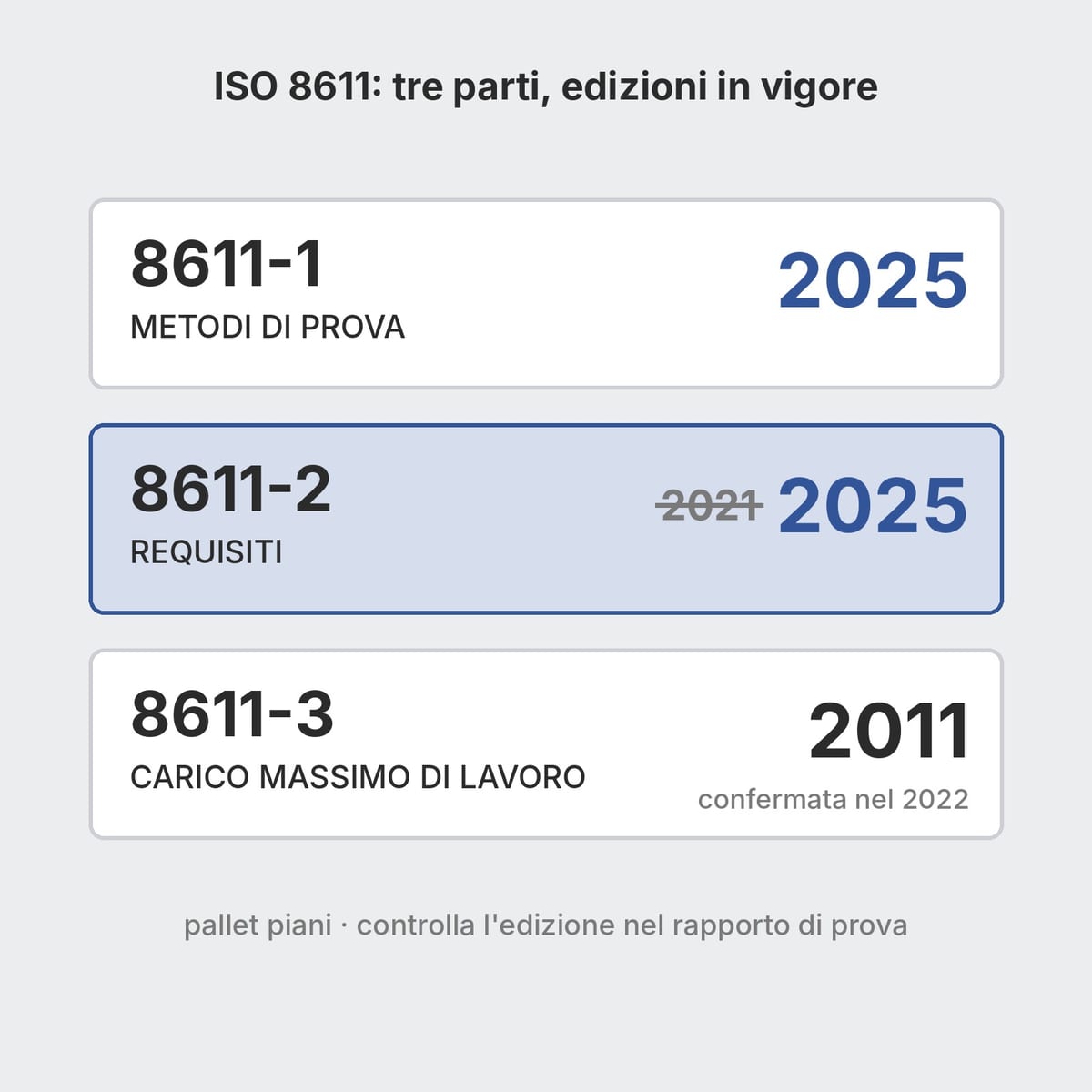 Schema delle tre parti della norma ISO 8611 per pallet piani con le edizioni in vigore