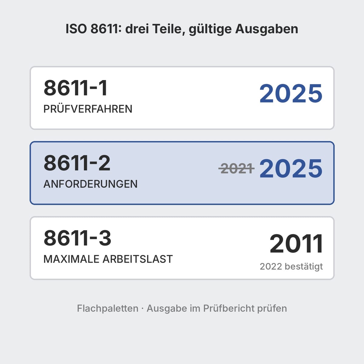 Schema der drei Teile der Norm ISO 8611 für Flachpaletten mit den gültigen Ausgaben