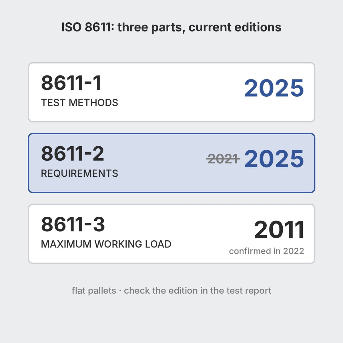 Diagram of the three parts of ISO 8611 for flat pallets with their current editions