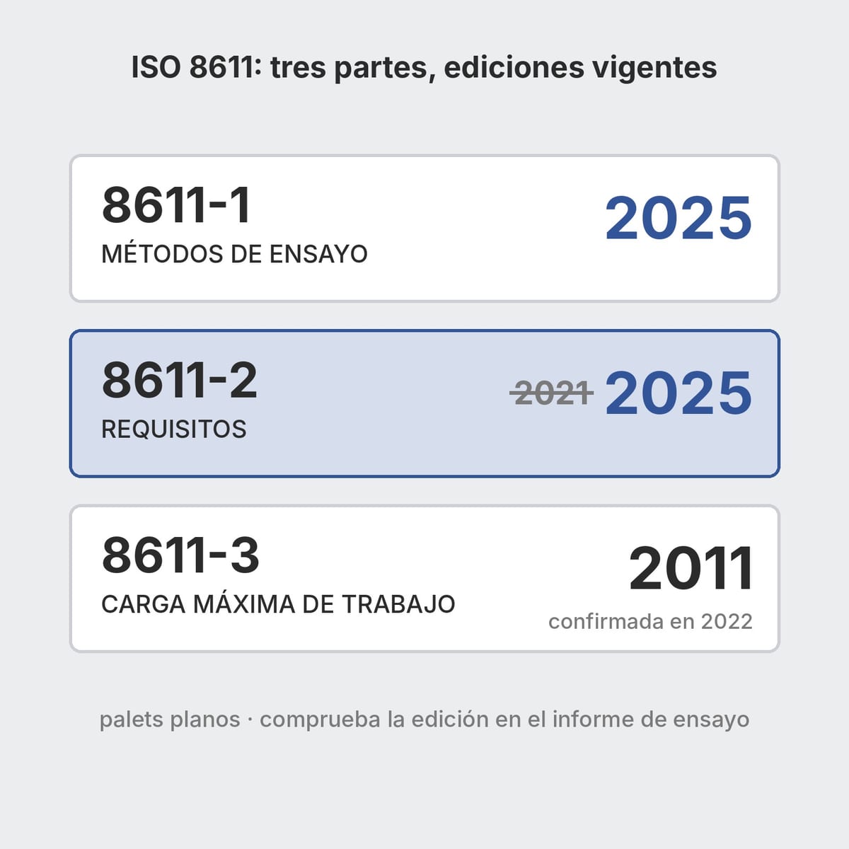 Esquema de las tres partes de la norma ISO 8611 para palets planos con las ediciones vigentes