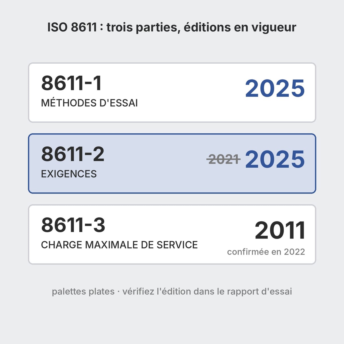 Schéma des trois parties de la norme ISO 8611 pour palettes plates avec les éditions en vigueur