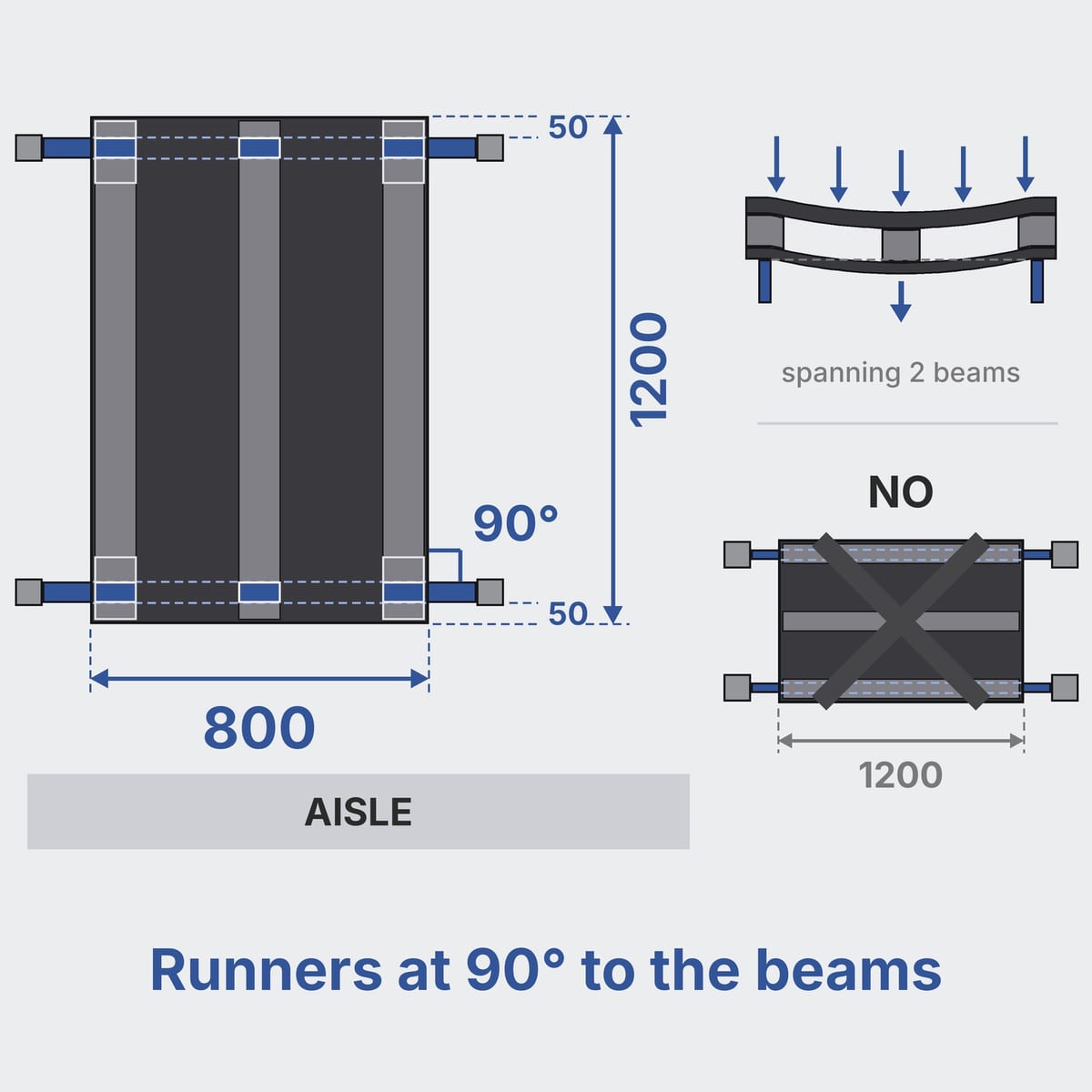 Top view diagram of a 1200×800 plastic pallet in racking with runners at 90 degrees to the beams