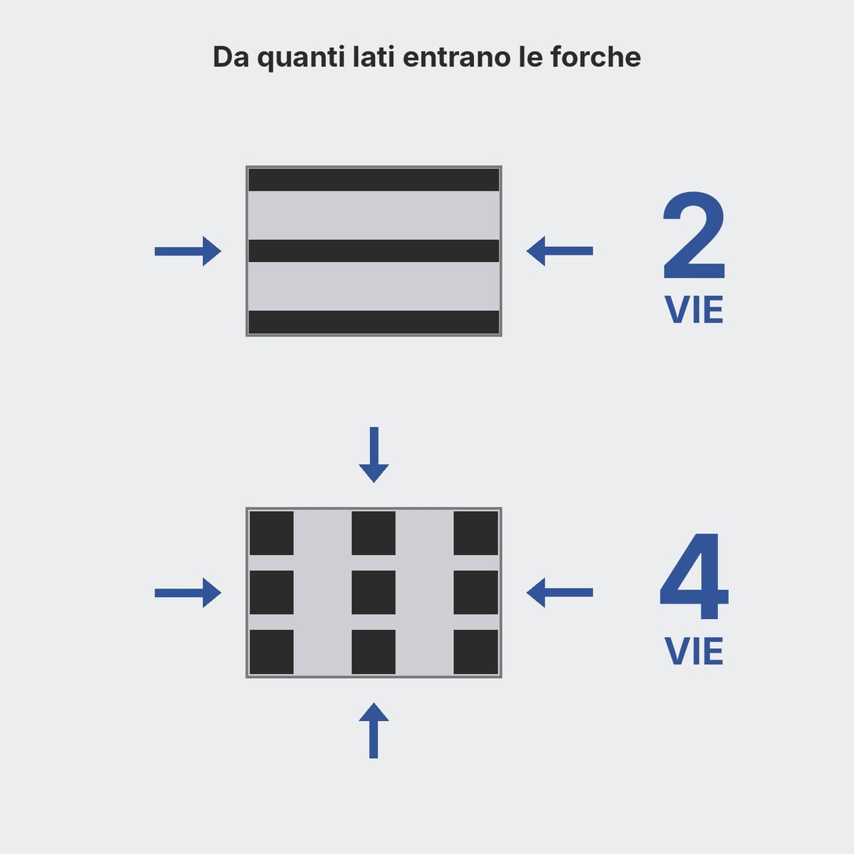 Schema dall'alto di un pallet a 2 vie e di un pallet a 4 vie con le direzioni di ingresso delle forche