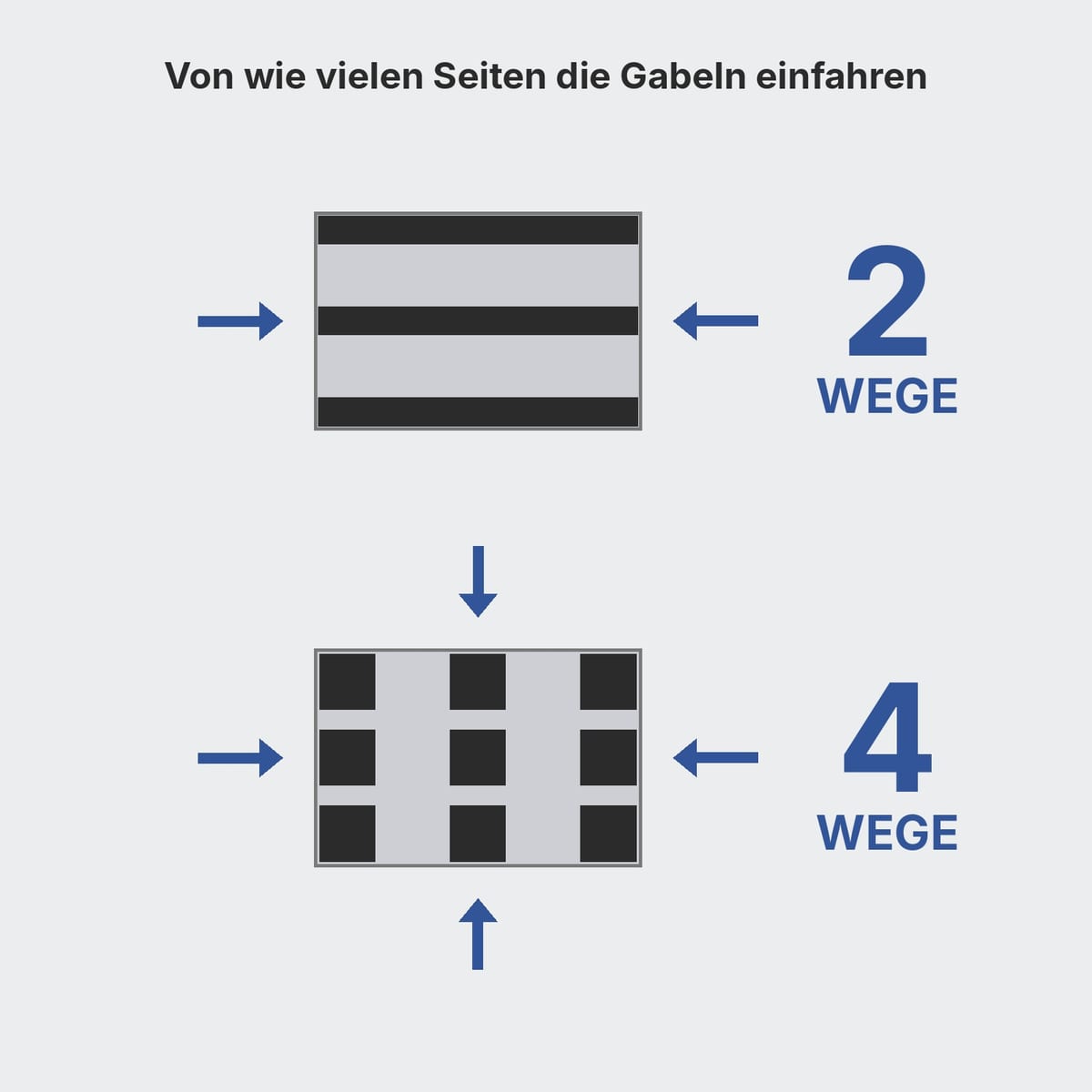 Draufsicht auf eine Zweiwege- und eine Vierwegepalette mit den Einfahrrichtungen der Gabeln