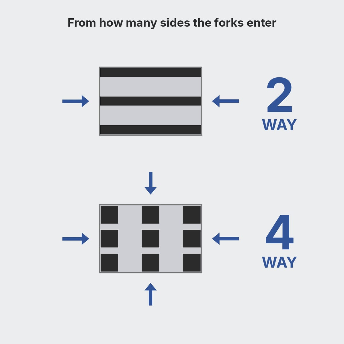 Top-view diagram of a two-way pallet and a four-way pallet with the fork entry directions