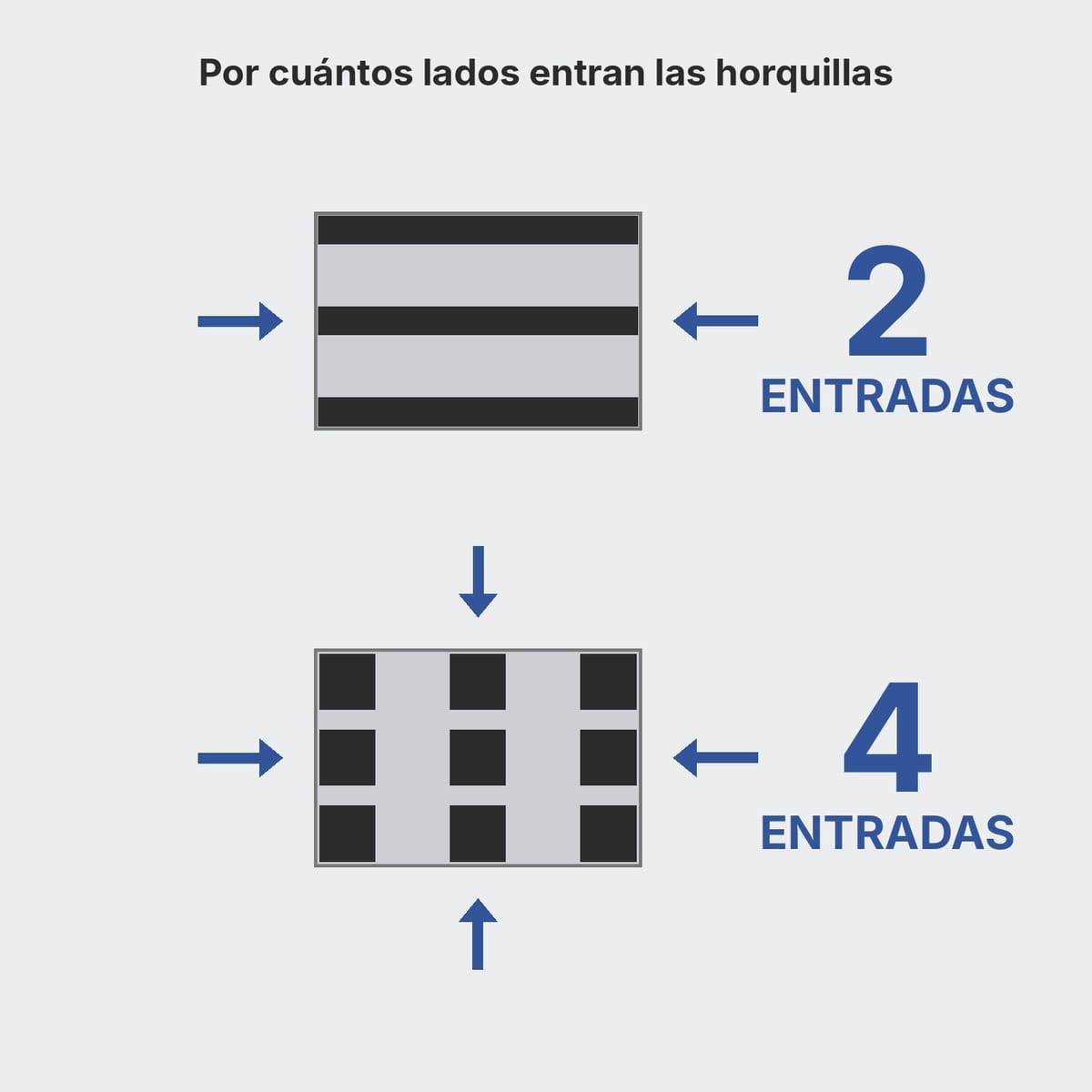 Esquema desde arriba de un palet de 2 entradas y de uno de 4 entradas con las direcciones de entrada de las horquillas