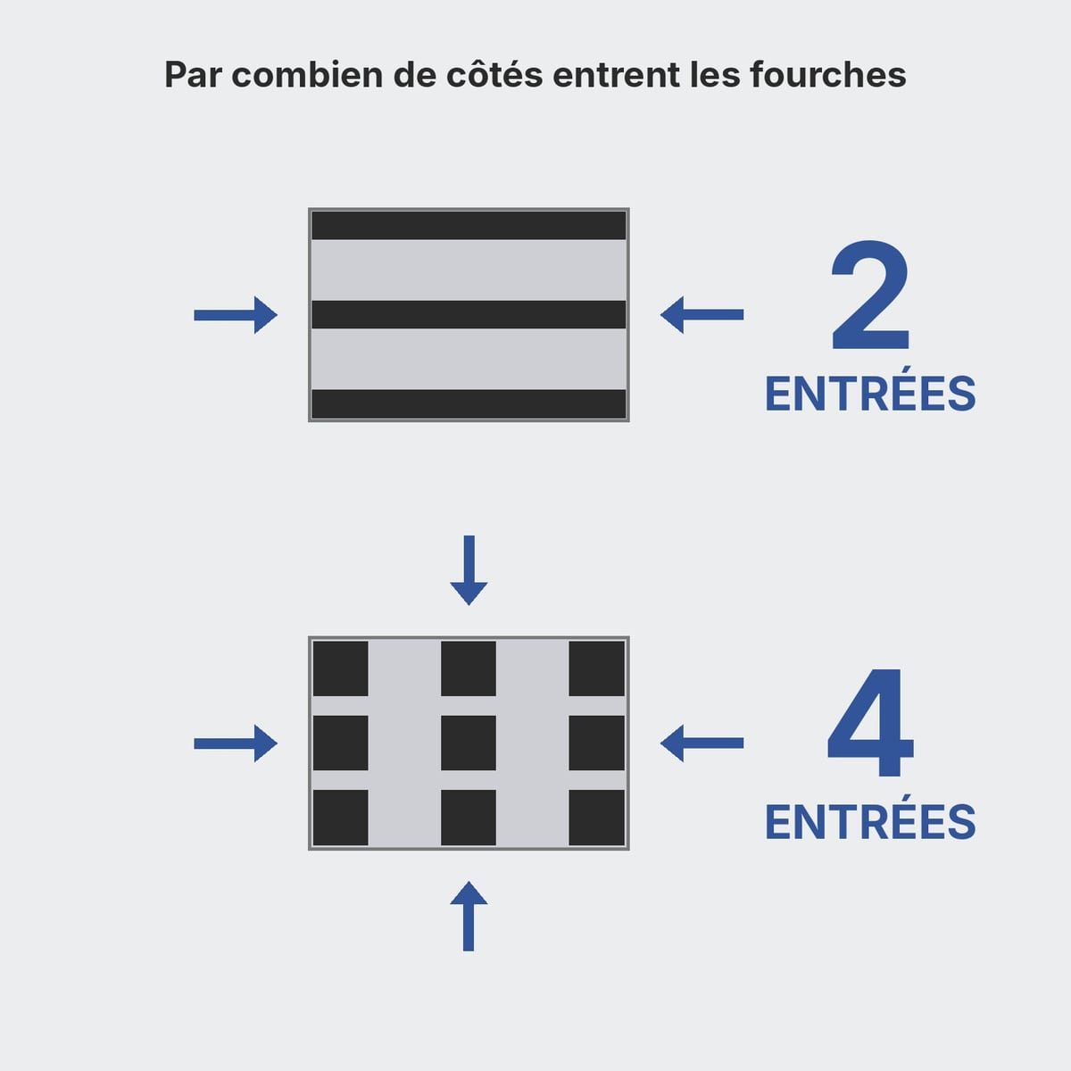 Schéma vu de dessus d'une palette 2 entrées et d'une palette 4 entrées avec les directions d'entrée des fourches
