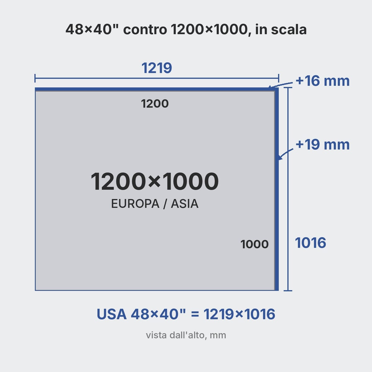 Confronto in scala tra pallet americano 48x40 pollici e pallet 1200x1000 mm sovrapposti