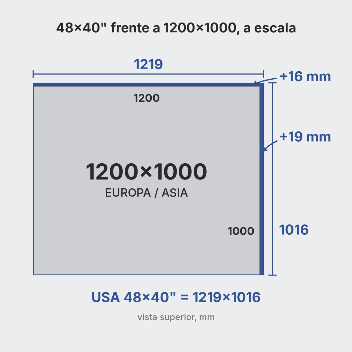 Comparación a escala entre el palet americano de 48x40 pulgadas y el palet de 1200x1000 mm superpuestos