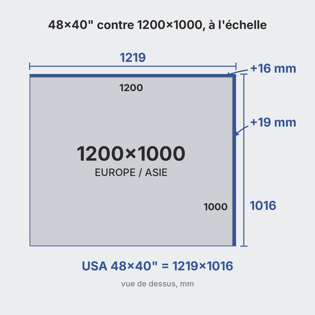 Comparaison à l'échelle entre la palette américaine 48×40 pouces et la palette 1200×1000 mm superposées