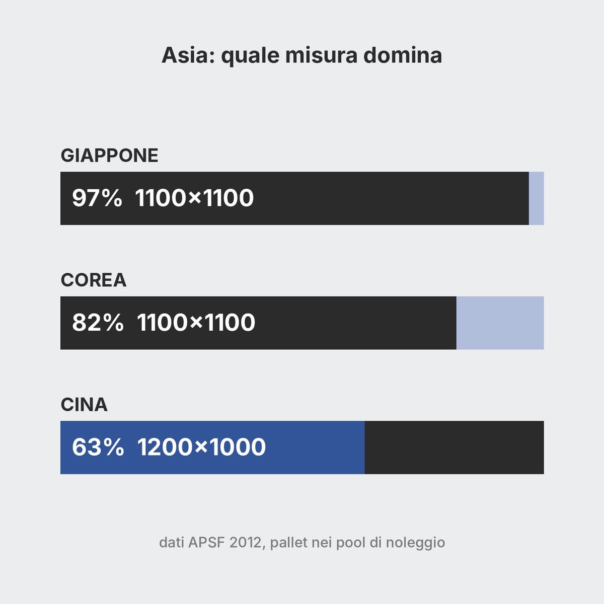 Grafico a barre delle quote di pallet 1100x1100 e 1200x1000 nei pool di noleggio di Giappone, Corea e Cina