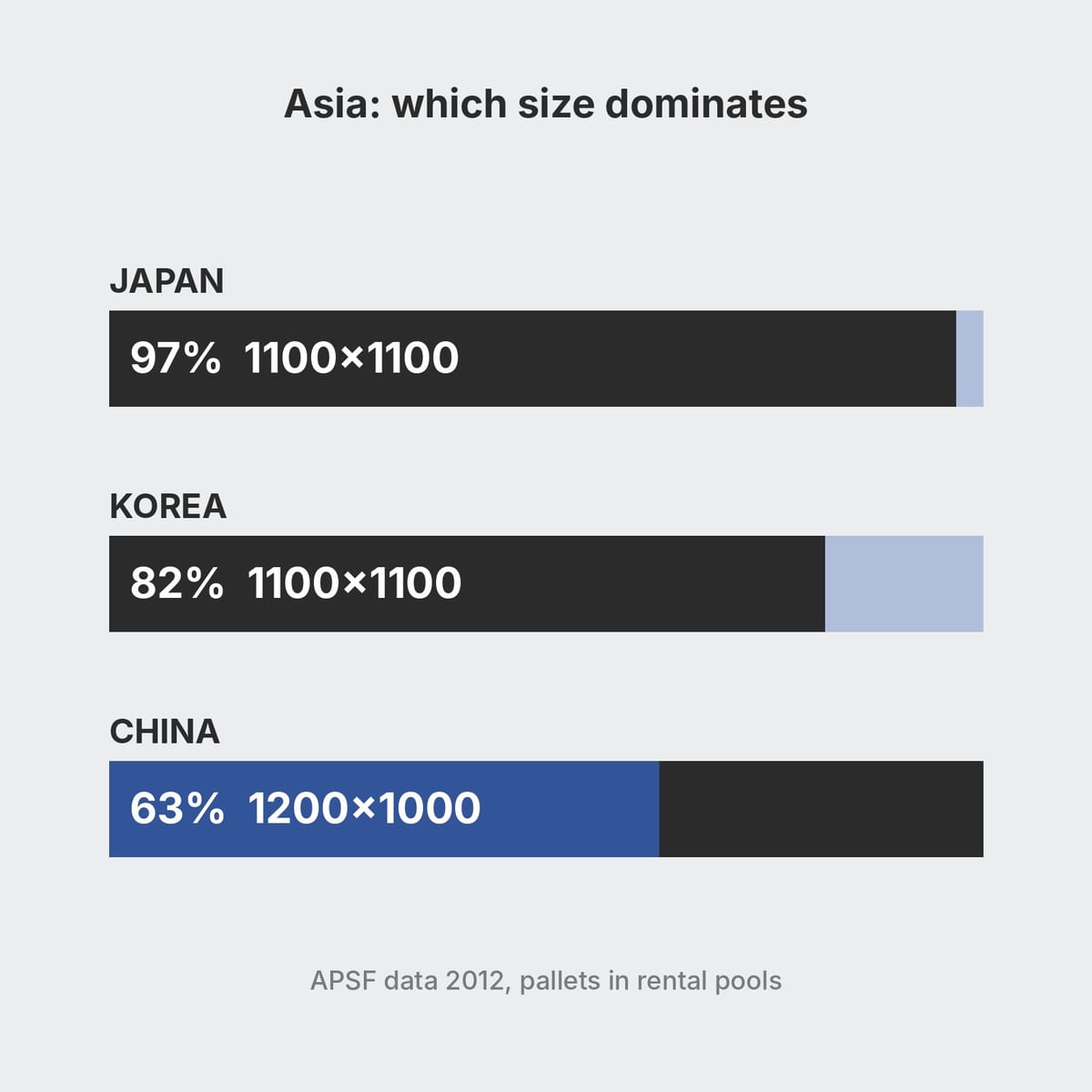 Bar chart of the shares of 1100x1100 and 1200x1000 pallets in rental pools in Japan, Korea and China