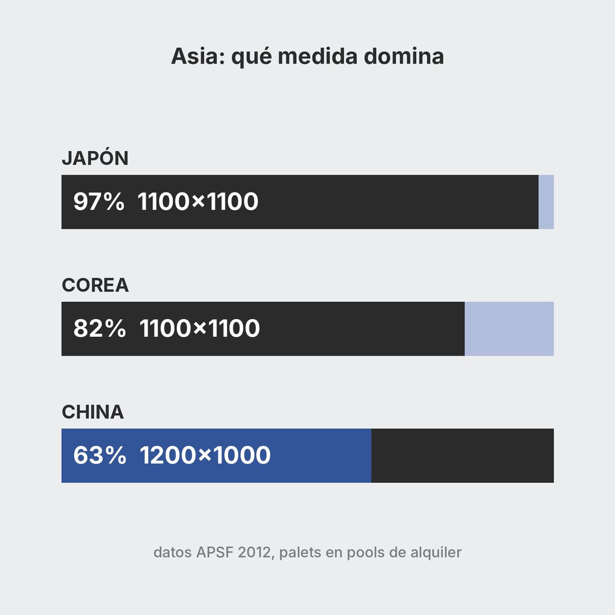 Gráfico de barras con las cuotas de palets 1100x1100 y 1200x1000 en los pools de alquiler de Japón, Corea y China