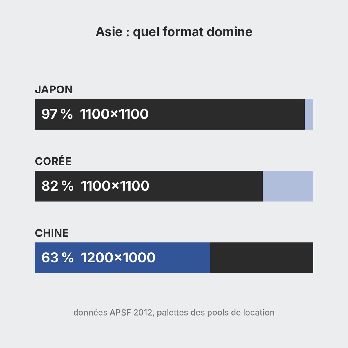 Graphique à barres des parts de palettes 1100×1100 et 1200×1000 dans les pools de location du Japon, de la Corée et de la Chine