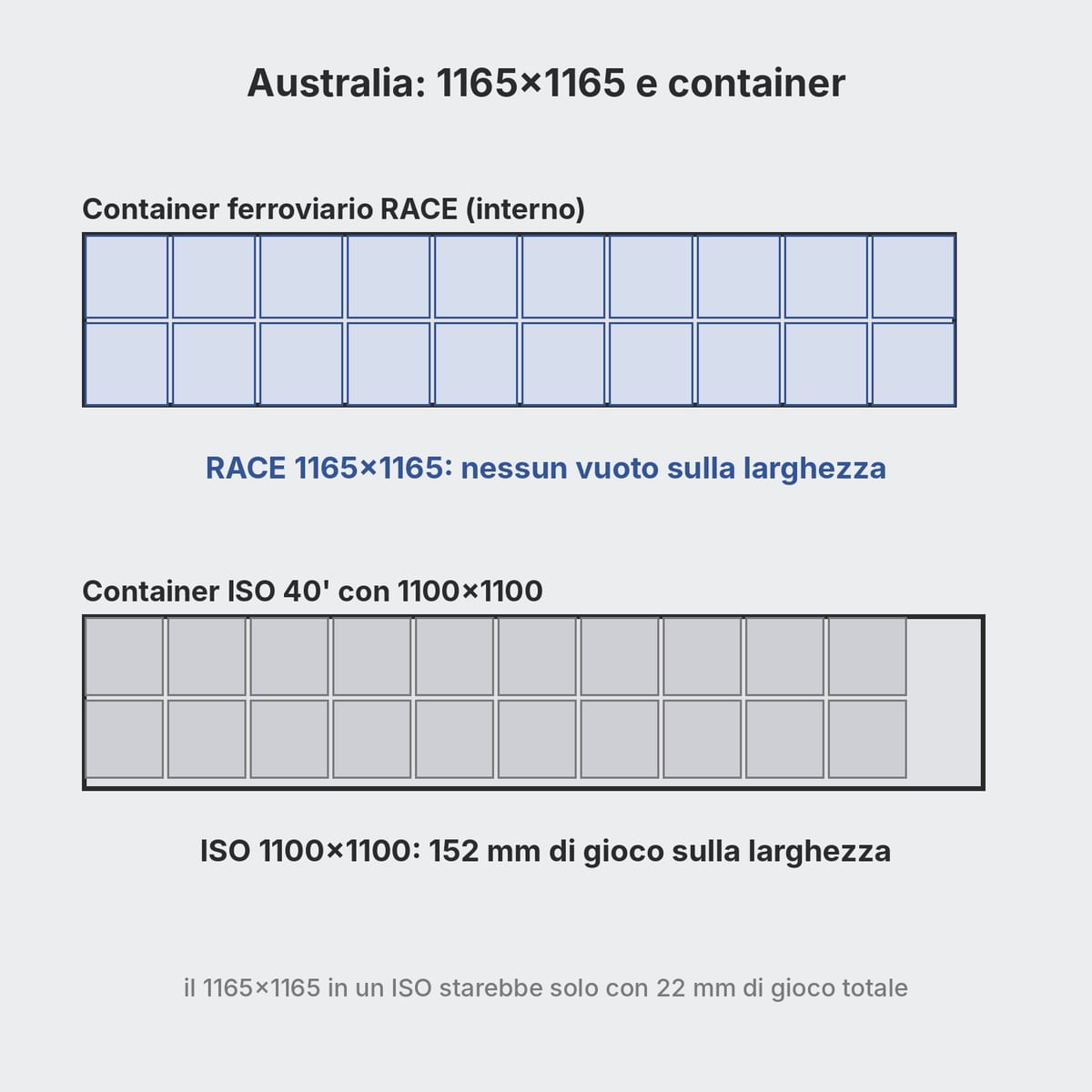 Pianta di un container ferroviario australiano RACE con pallet 1165x1165 a confronto con un container ISO