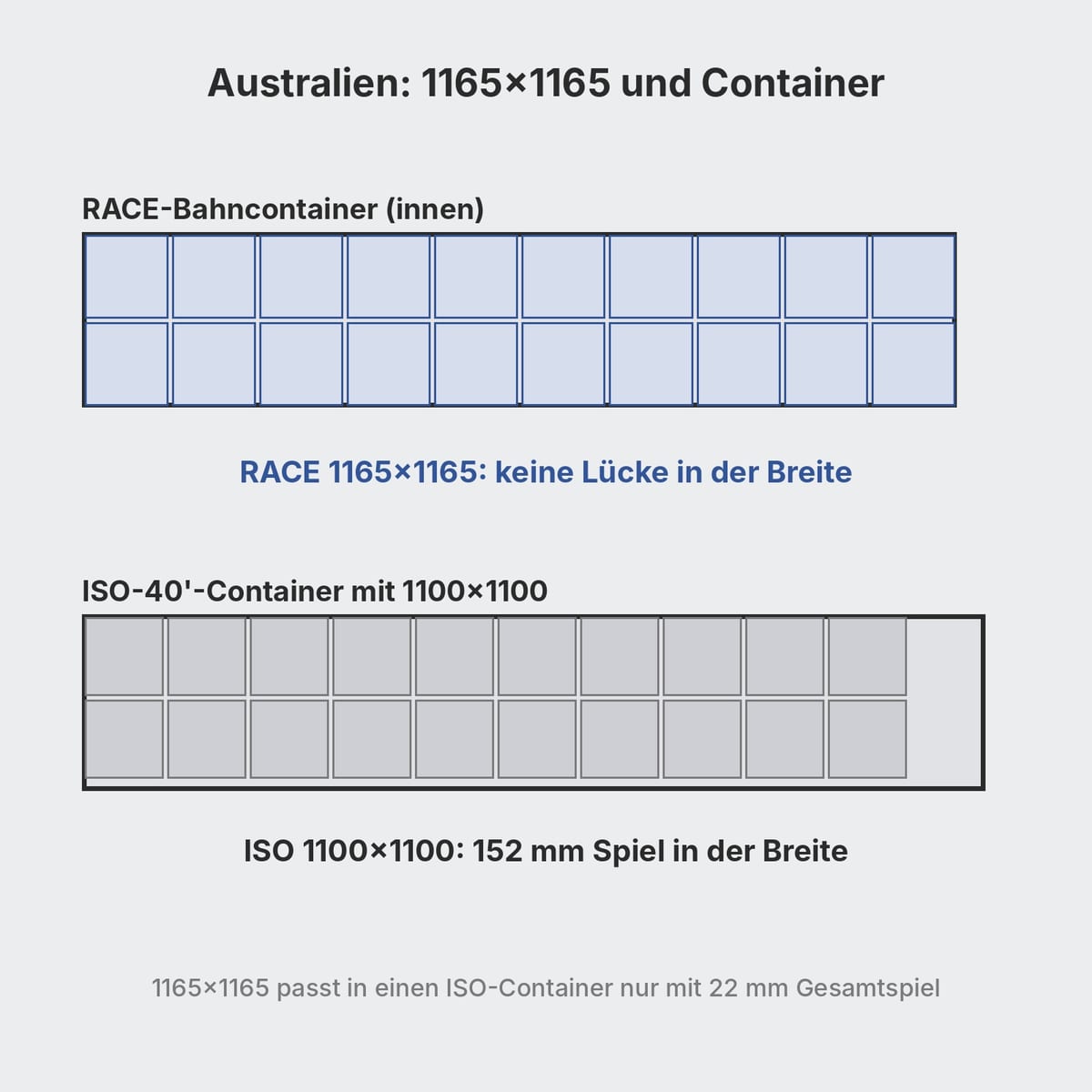 Grundriss eines australischen RACE-Bahncontainers mit Paletten 1165x1165 im Vergleich zu einem ISO-Container