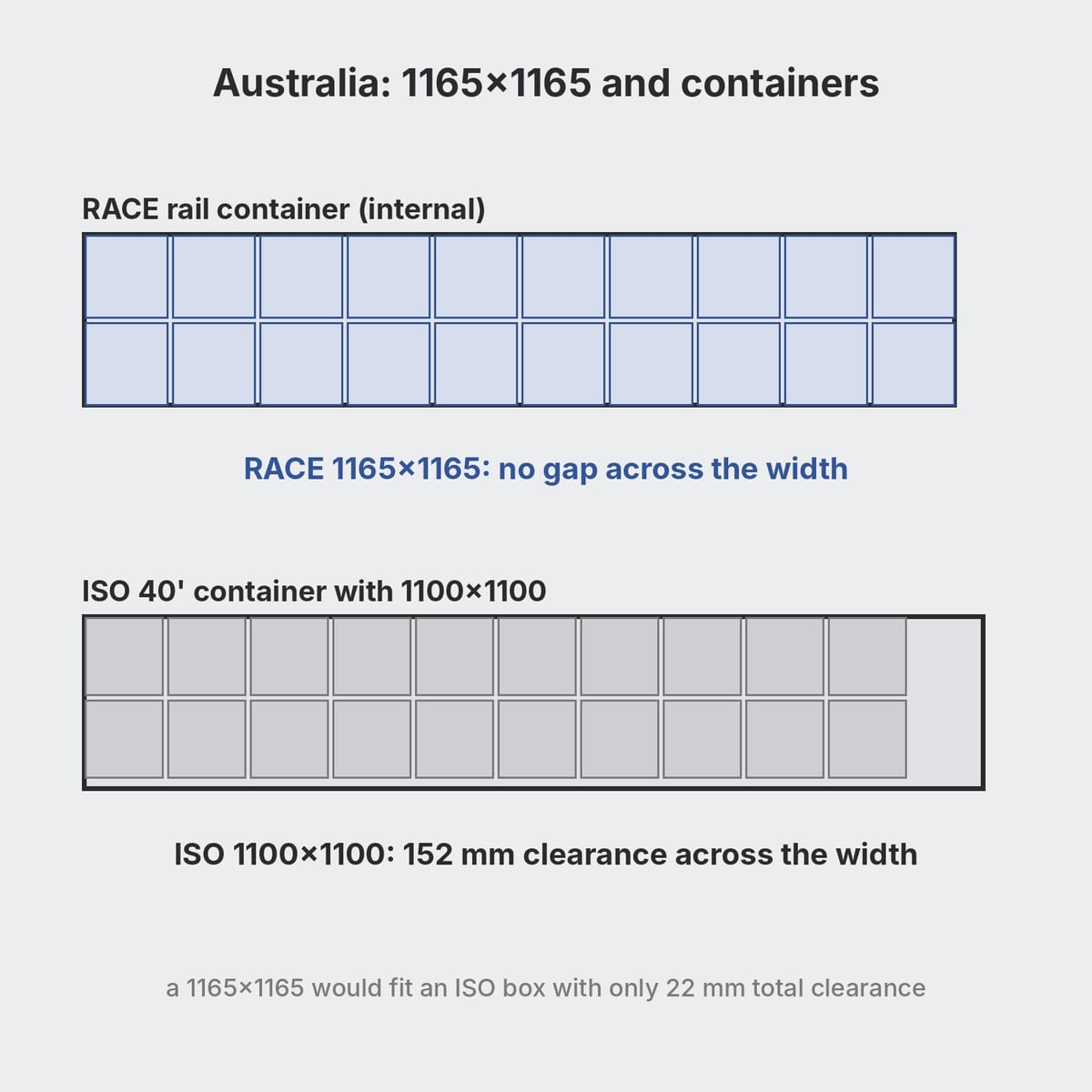 Plan of an Australian RACE rail container with 1165x1165 pallets compared with an ISO container