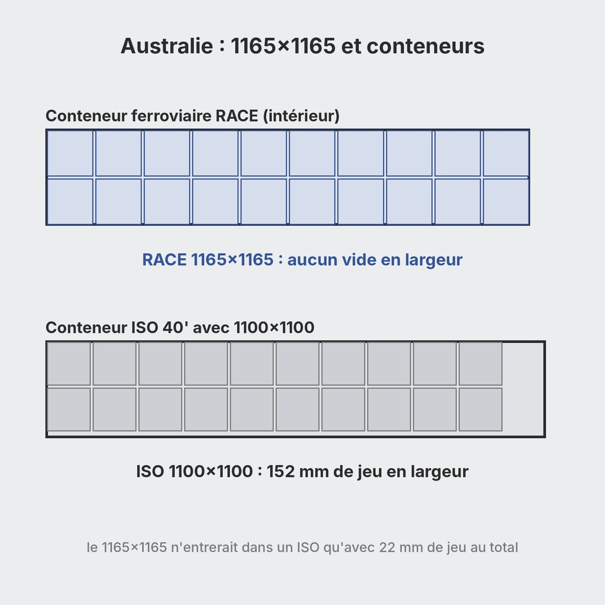 Plan d'un conteneur ferroviaire australien RACE chargé de palettes 1165×1165, comparé à un conteneur ISO