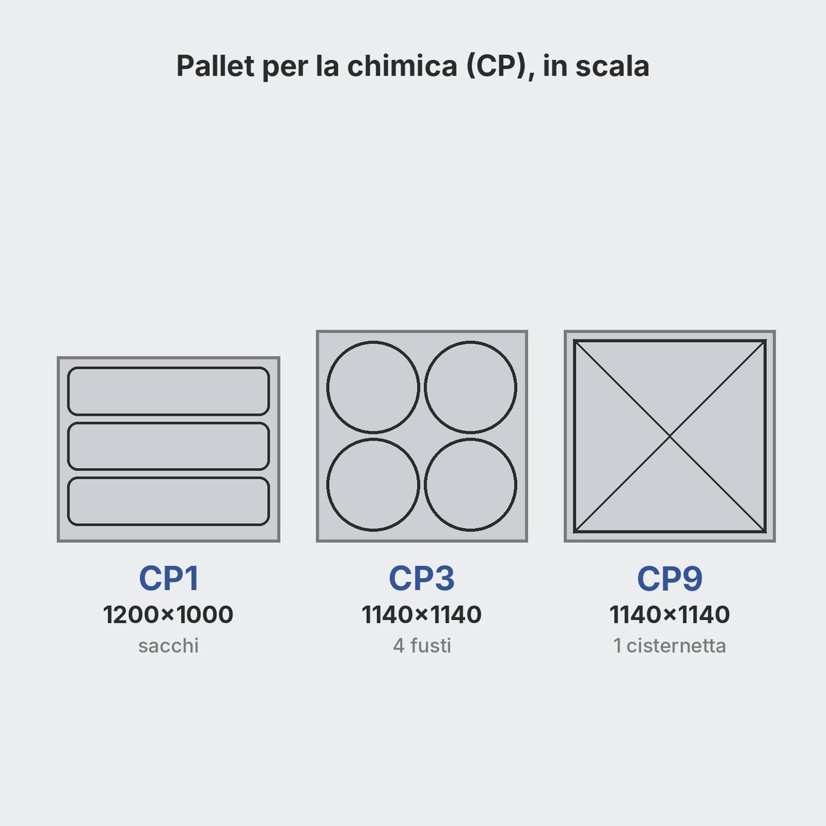 Schema dei pallet chimici CP1, CP3 e CP9 con misure e carico tipico: sacchi, fusti, IBC