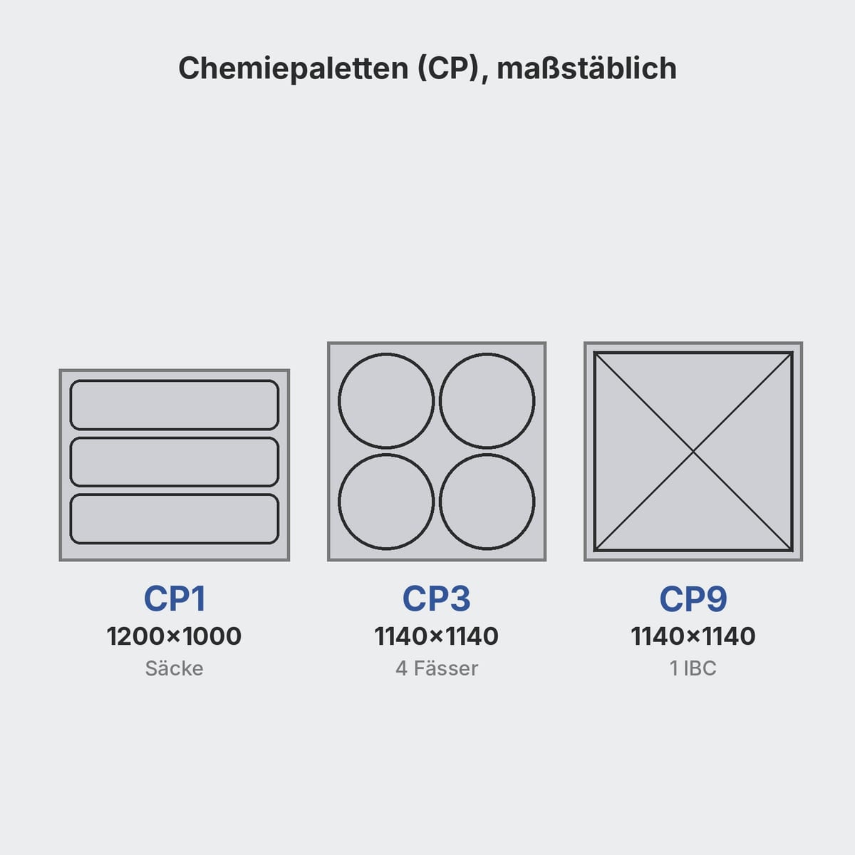 Schema der Chemiepaletten CP1, CP3 und CP9 mit Maßen und typischer Ladung: Säcke, Fässer, IBC