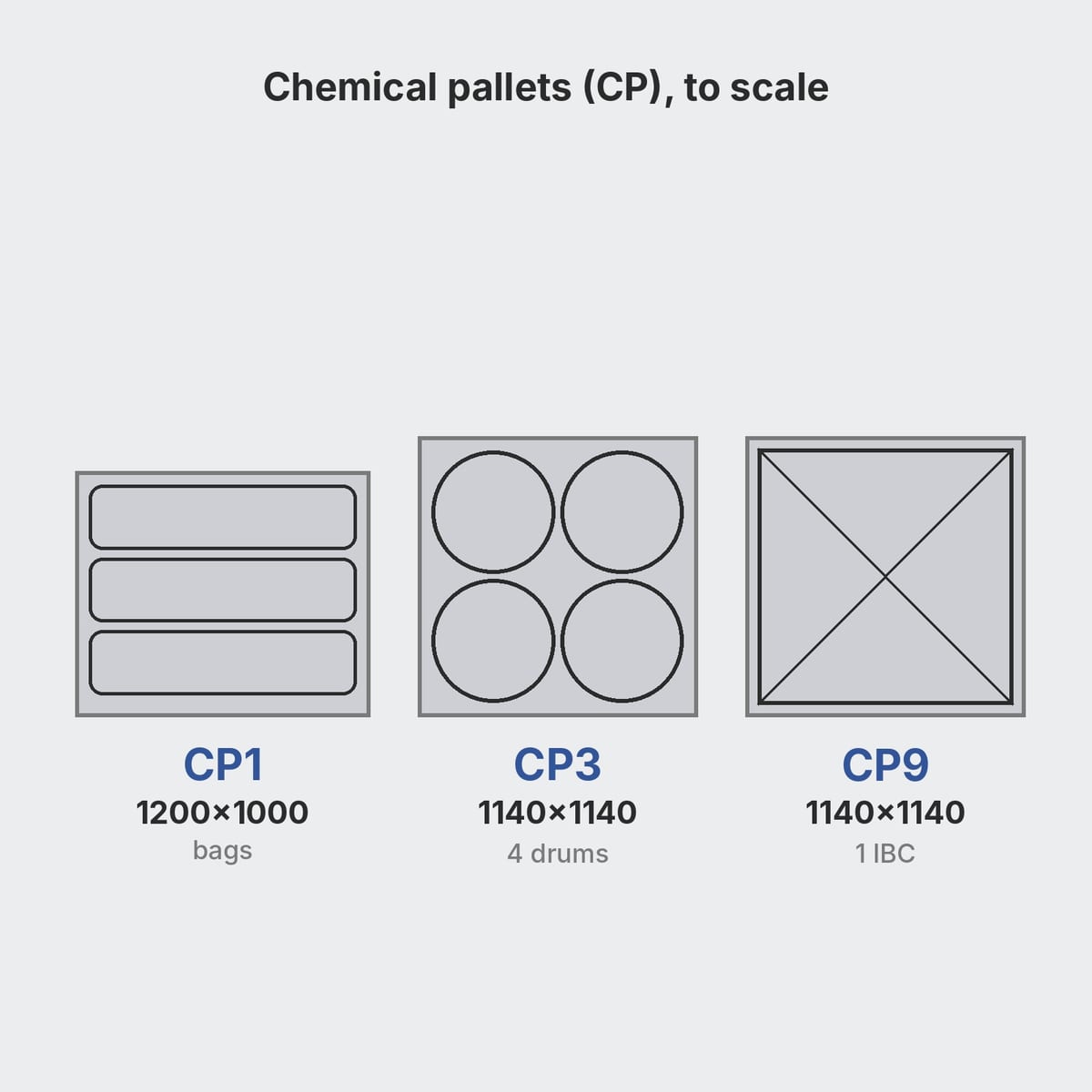 Diagram of CP1, CP3 and CP9 chemical pallets with sizes and typical loads: sacks, drums, IBCs