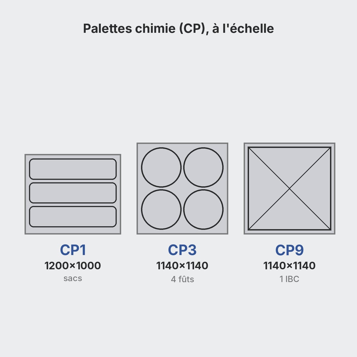 Schéma des palettes chimie CP1, CP3 et CP9 avec dimensions et charge type : sacs, fûts, GRV