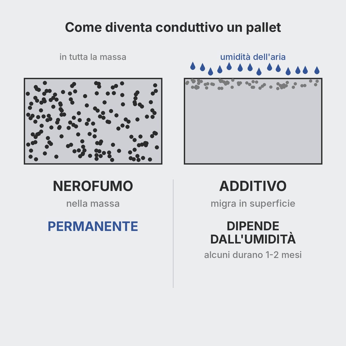 Confronto tra plastica caricata con nerofumo e plastica con additivo antistatico migrante