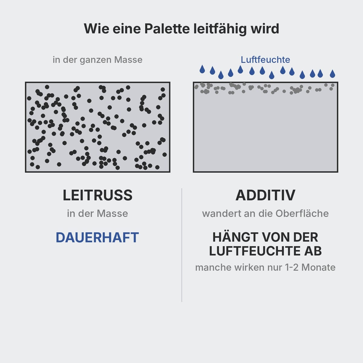 Vergleich zwischen Kunststoff mit Leitruß und Kunststoff mit migrierendem Antistatik-Additiv