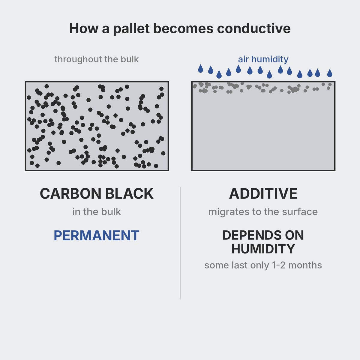 Comparison between plastic loaded with carbon black and plastic with a migrating anti-static additive