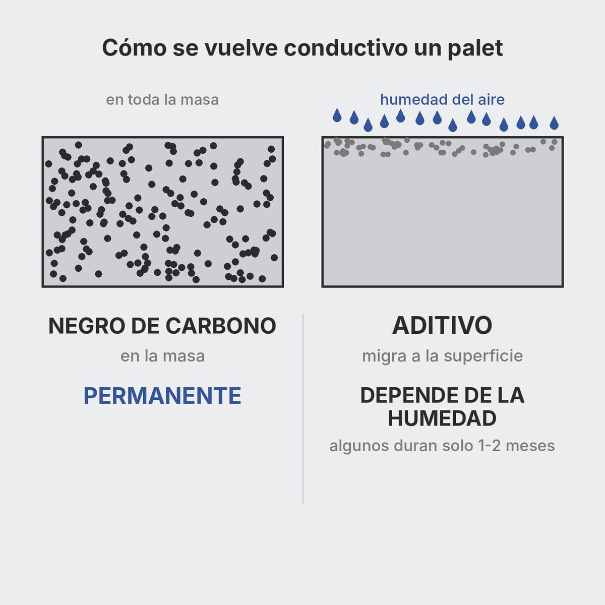 Comparación entre plástico cargado con negro de humo y plástico con aditivo antiestático migratorio