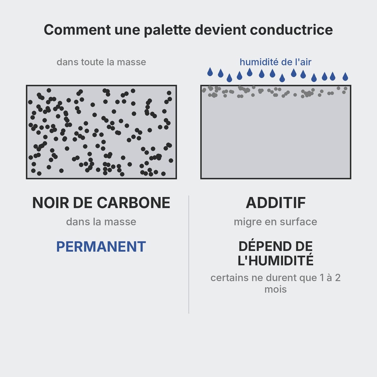 Comparaison entre un plastique chargé au noir de carbone et un plastique avec additif antistatique migrant