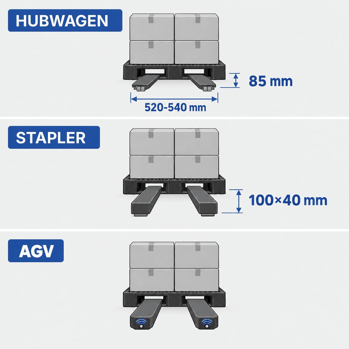 Schema mit Hubwagen, Gabelstapler und FTS vor derselben Palette, mit Gabelmaßen