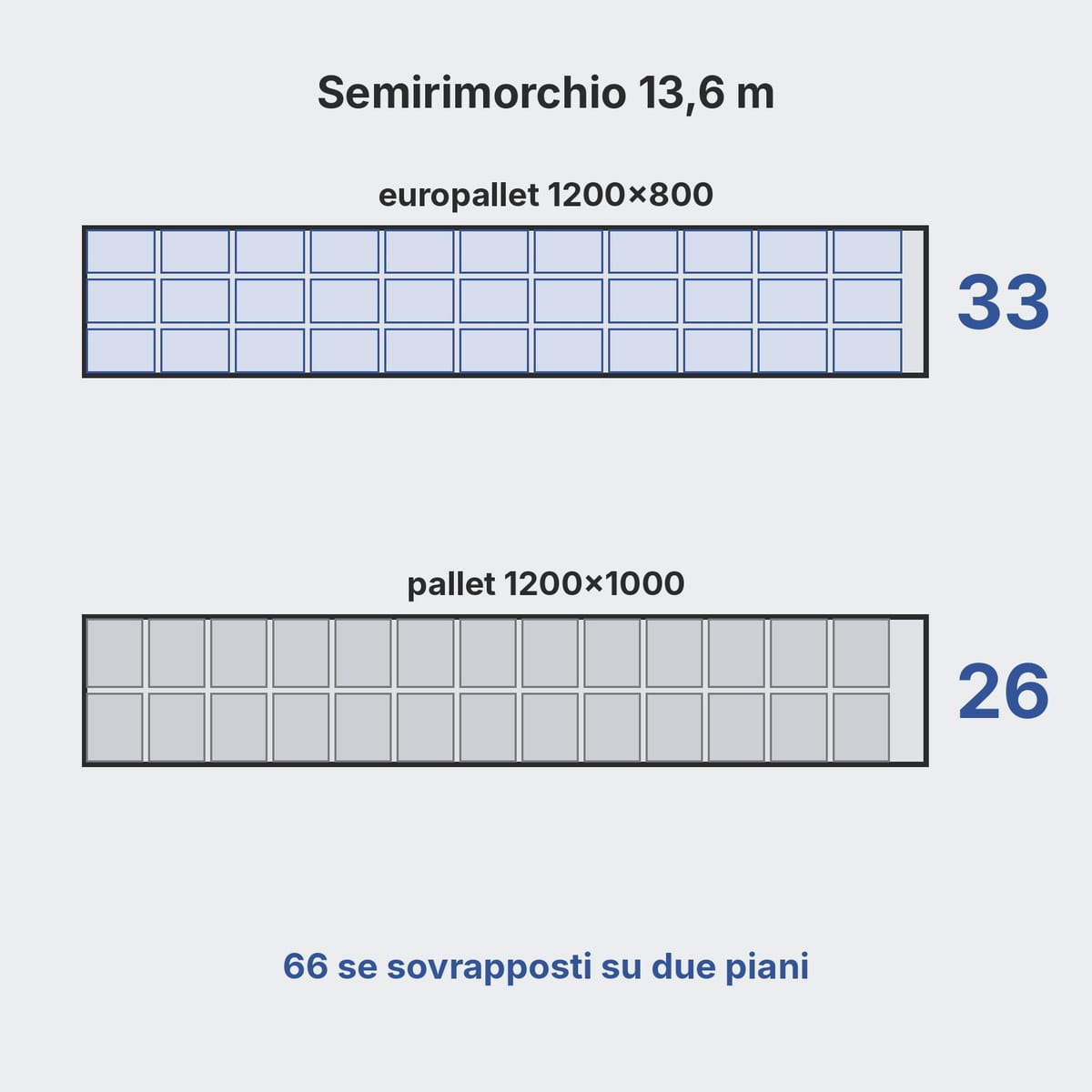 Schema dall'alto di un rimorchio standard con 33 europallet 1200×800 oppure 26 pallet 1200×1000