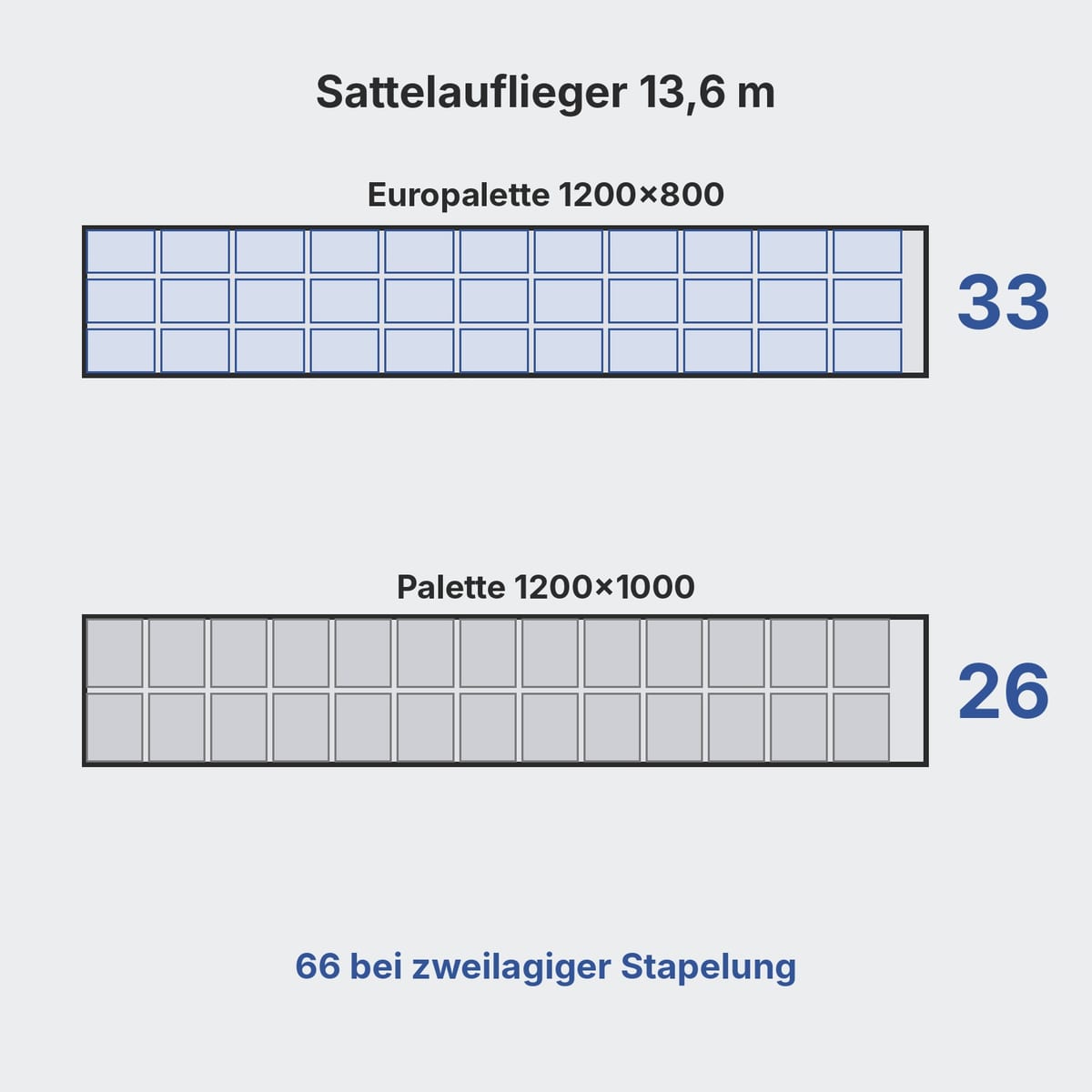 Draufsicht auf einen Standardsattelauflieger mit 33 Europaletten 1200×800 oder 26 Paletten 1200×1000