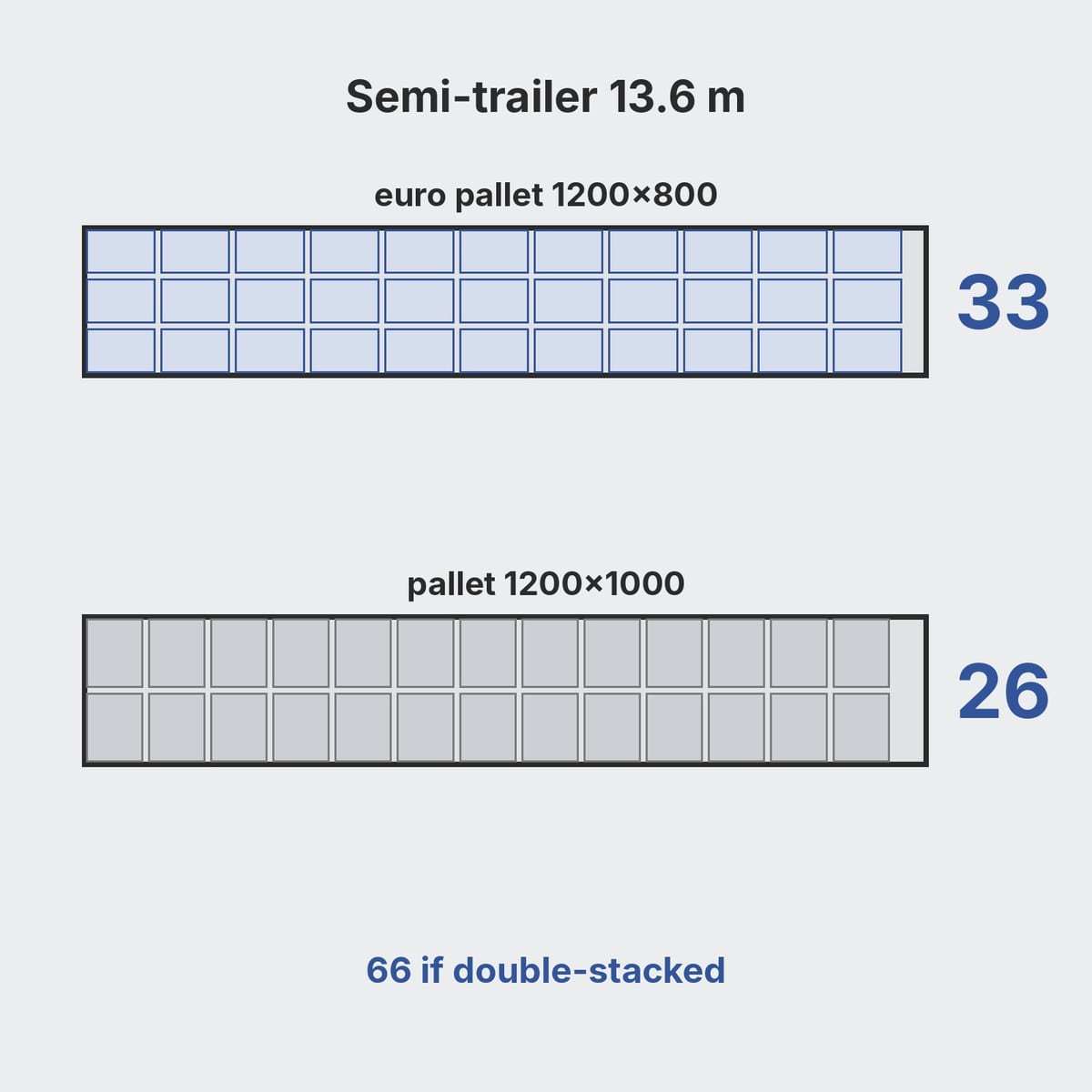 Top view of a standard trailer with 33 euro pallets 1200×800 or 26 pallets 1200×1000