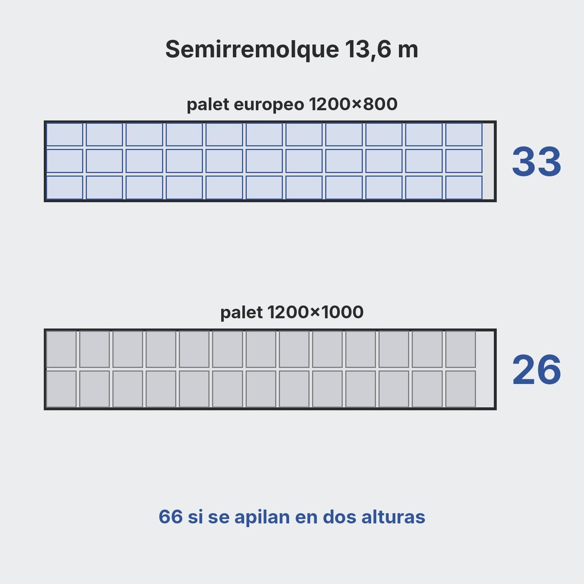 Esquema desde arriba de un semirremolque estándar con 33 palets europeos de 1200×800 o 26 palets de 1200×1000