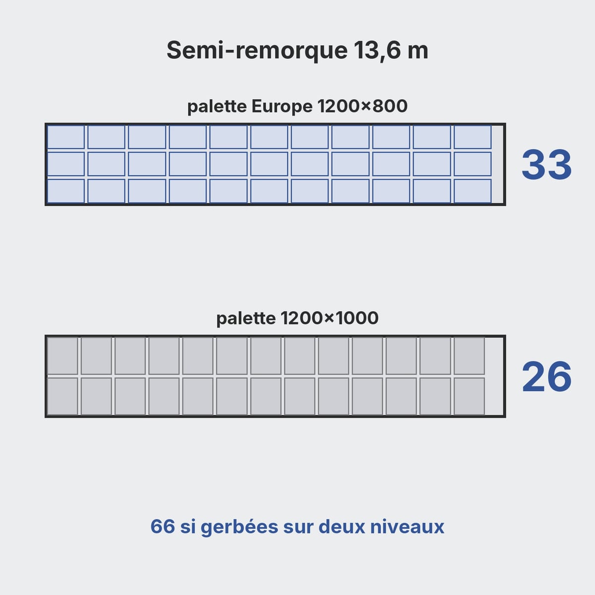 Schéma vu de dessus d'une semi-remorque standard avec 33 palettes Europe 1200×800 ou 26 palettes 1200×1000